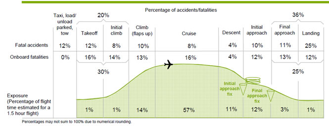 What are the odds of being in an airplane crash?